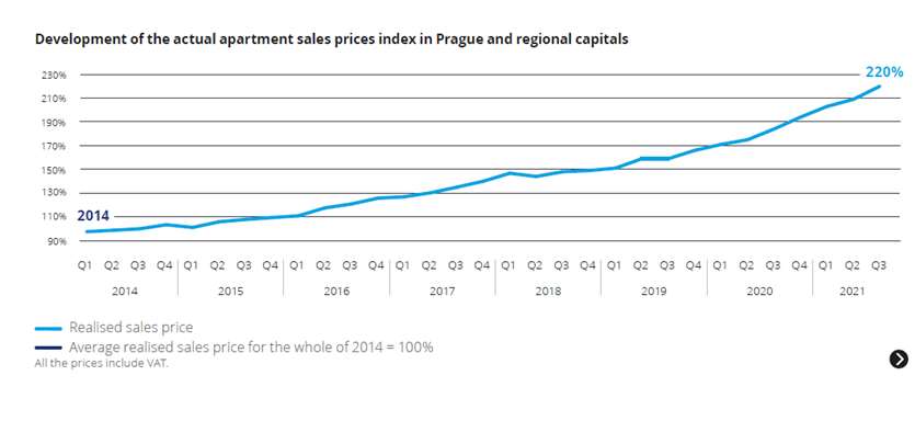 Prague real estate